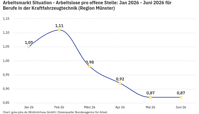 Arbeitsmarkt Situation - Arbeitslose pro offene Stelle: Jan 2026 - Juni 2026 | Für Berufe in der Kraftfahrzeugtechnik | Region Münster