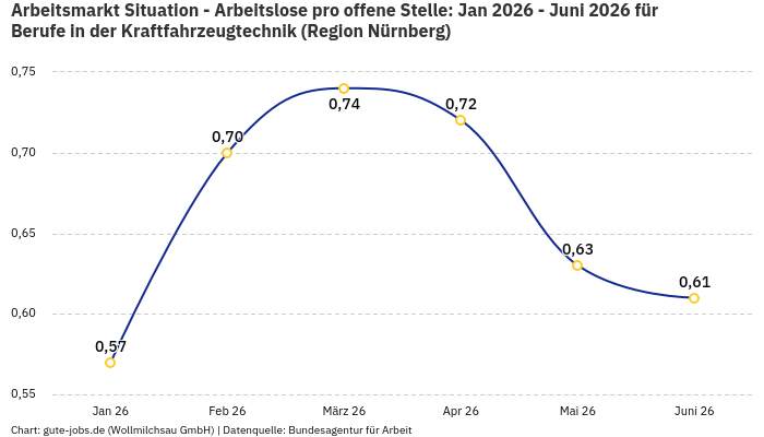 Arbeitsmarkt Situation - Arbeitslose pro offene Stelle: Jan 2026 - Juni 2026 | Für Berufe in der Kraftfahrzeugtechnik | Region Nürnberg