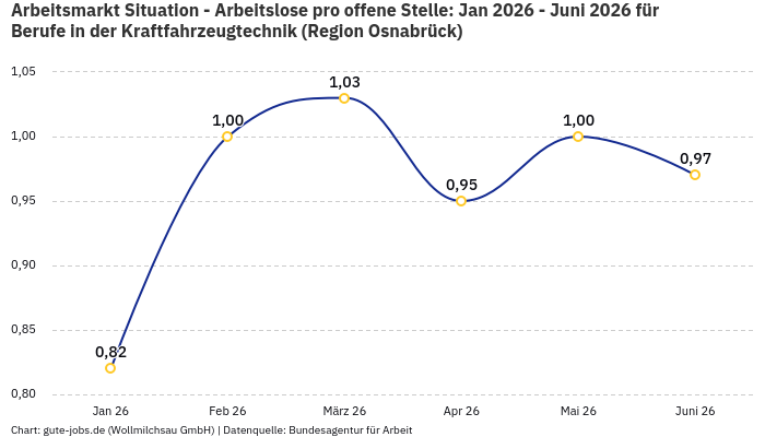 Arbeitsmarkt Situation - Arbeitslose pro offene Stelle: Jan 2026 - Juni 2026 | Für Berufe in der Kraftfahrzeugtechnik | Region Osnabrück