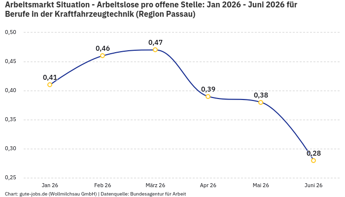 Arbeitsmarkt Situation - Arbeitslose pro offene Stelle: Jan 2026 - Juni 2026 | Für Berufe in der Kraftfahrzeugtechnik | Region Passau