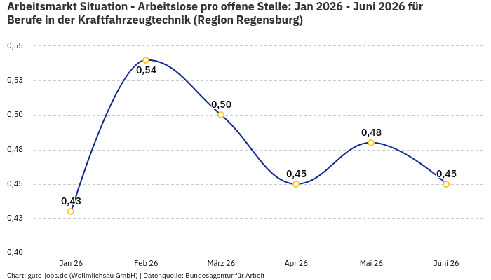 Arbeitsmarkt Situation - Arbeitslose pro offene Stelle: Jan 2026 - Juni 2026 | Für Berufe in der Kraftfahrzeugtechnik | Region Regensburg Arbeitsmarkt Situation - Arbeitslose pro offene Stelle: Jan 2026 - Juni 2026 | Für Berufe in der Kraftfahrzeugtechnik | Region Regensburg