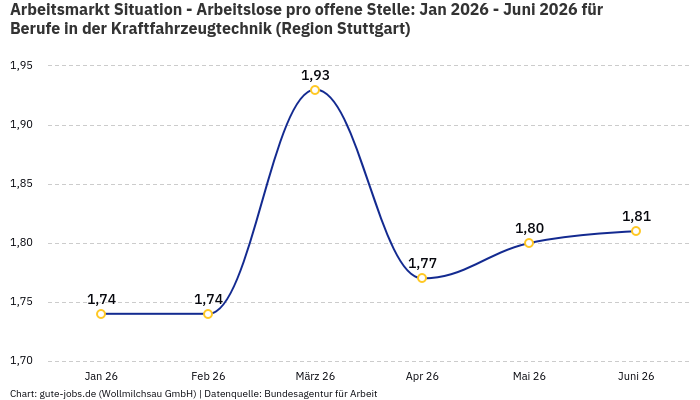 Arbeitsmarkt Situation - Arbeitslose pro offene Stelle: Jan 2026 - Juni 2026 | Für Berufe in der Kraftfahrzeugtechnik | Region Stuttgart
