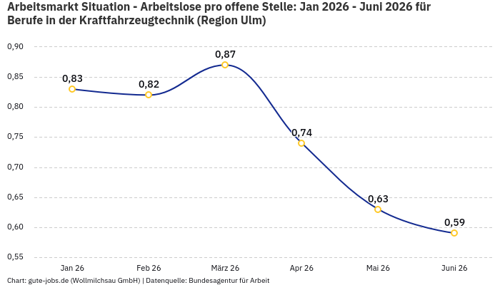 Arbeitsmarkt Situation - Arbeitslose pro offene Stelle: Jan 2026 - Juni 2026 | Für Berufe in der Kraftfahrzeugtechnik | Region Ulm Arbeitsmarkt Situation - Arbeitslose pro offene Stelle: Jan 2026 - Juni 2026 | Für Berufe in der Kraftfahrzeugtechnik | Region Ulm