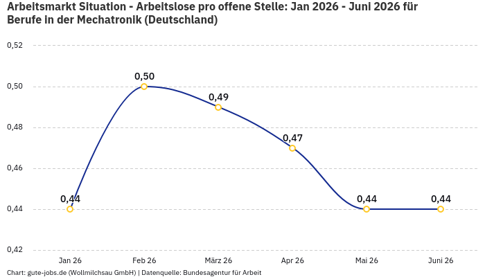 Arbeitsmarkt Situation - Arbeitslose pro offene Stelle: Jan 2026 - Juni 2026 | Für Berufe in der Mechatronik | Bundesland Deutschland
