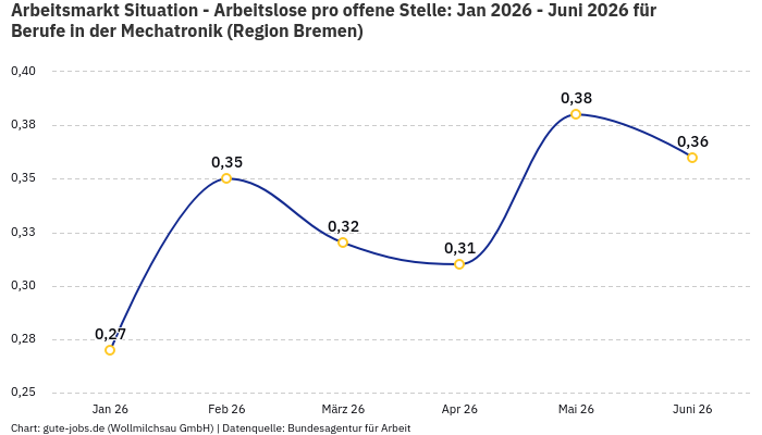 Arbeitsmarkt Situation - Arbeitslose pro offene Stelle: Jan 2026 - Juni 2026 | Für Berufe in der Mechatronik | Region Bremen