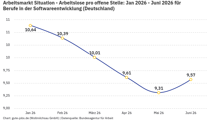 Arbeitsmarkt Situation - Arbeitslose pro offene Stelle: Jan 2026 - Juni 2026 | Für Berufe in der Softwareentwicklung | Bundesland Deutschland Arbeitsmarkt Situation - Arbeitslose pro offene Stelle: Jan 2026 - Juni 2026 | Für Berufe in der Softwareentwicklung | Bundesland Deutschland