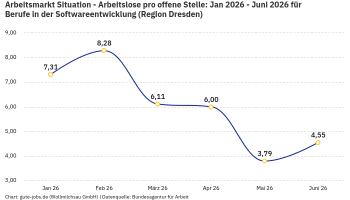 Arbeitsmarkt Situation - Arbeitslose pro offene Stelle: Jan 2026 - Juni 2026 | Für Berufe in der Softwareentwicklung | Region Dresden