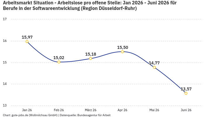 Arbeitsmarkt Situation - Arbeitslose pro offene Stelle: Jan 2026 - Juni 2026 | Für Berufe in der Softwareentwicklung | Region Düsseldorf-Ruhr