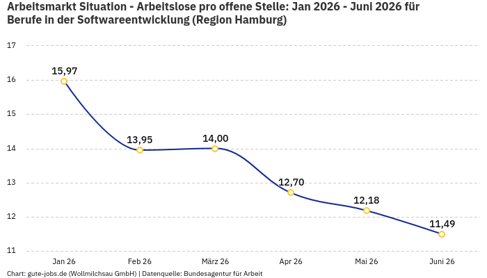 Arbeitsmarkt Situation - Arbeitslose pro offene Stelle: Jan 2026 - Juni 2026 | Für Berufe in der Softwareentwicklung | Region Hamburg