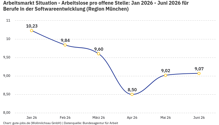 Arbeitsmarkt Situation - Arbeitslose pro offene Stelle: Jan 2026 - Juni 2026 | Für Berufe in der Softwareentwicklung | Region München Arbeitsmarkt Situation - Arbeitslose pro offene Stelle: Jan 2026 - Juni 2026 | Für Berufe in der Softwareentwicklung | Region München