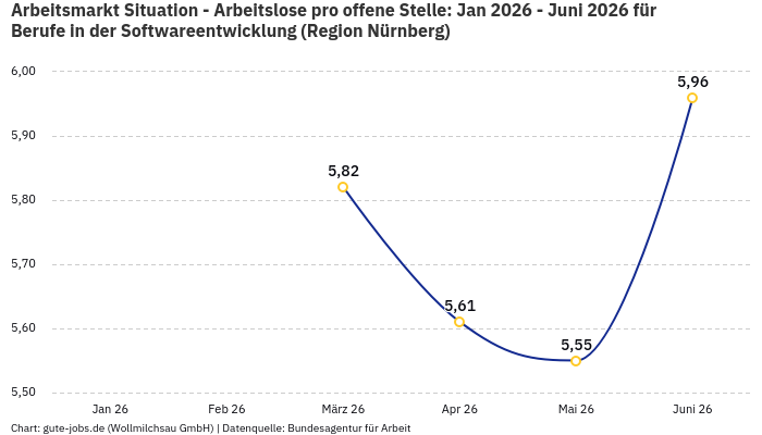 Arbeitsmarkt Situation - Arbeitslose pro offene Stelle: Jan 2026 - Juni 2026 | Für Berufe in der Softwareentwicklung | Region Nürnberg