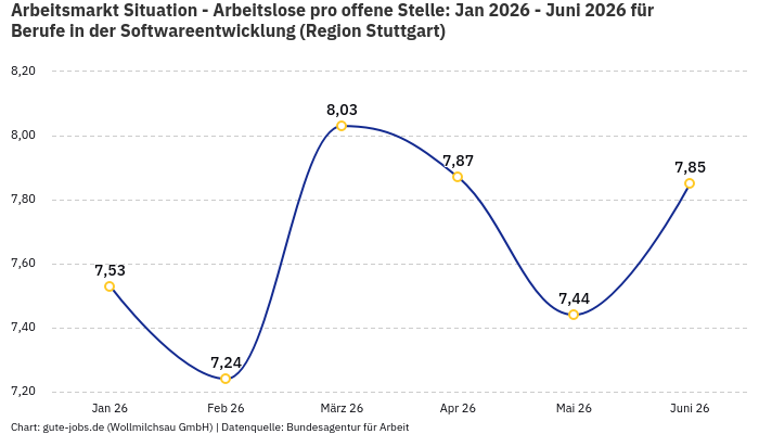 Arbeitsmarkt Situation - Arbeitslose pro offene Stelle: Jan 2026 - Juni 2026 | Für Berufe in der Softwareentwicklung | Region Stuttgart