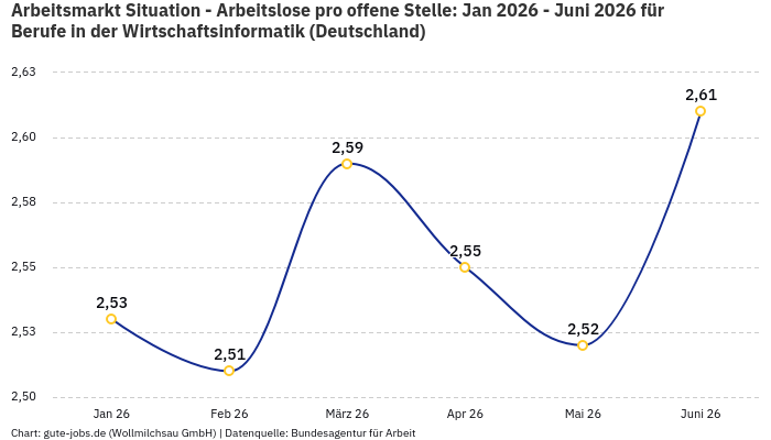 Arbeitsmarkt Situation - Arbeitslose pro offene Stelle: Jan 2026 - Juni 2026 | Für Berufe in der Wirtschaftsinformatik | Bundesland Deutschland Arbeitsmarkt Situation - Arbeitslose pro offene Stelle: Jan 2026 - Juni 2026 | Für Berufe in der Wirtschaftsinformatik | Bundesland Deutschland