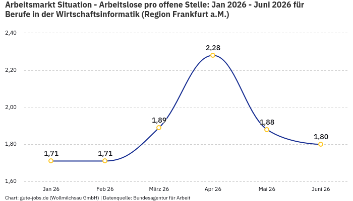 Arbeitsmarkt Situation - Arbeitslose pro offene Stelle: Jan 2026 - Juni 2026 | Für Berufe in der Wirtschaftsinformatik | Region Frankfurt a.M. Arbeitsmarkt Situation - Arbeitslose pro offene Stelle: Jan 2026 - Juni 2026 | Für Berufe in der Wirtschaftsinformatik | Region Frankfurt a.M.
