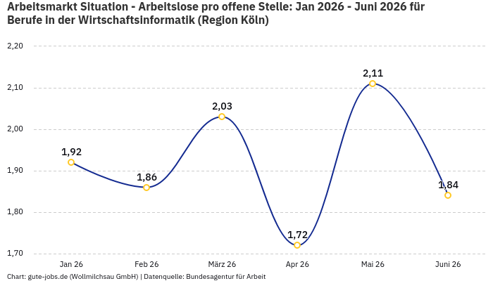 Arbeitsmarkt Situation - Arbeitslose pro offene Stelle: Jan 2026 - Juni 2026 | Für Berufe in der Wirtschaftsinformatik | Region Köln Arbeitsmarkt Situation - Arbeitslose pro offene Stelle: Jan 2026 - Juni 2026 | Für Berufe in der Wirtschaftsinformatik | Region Köln
