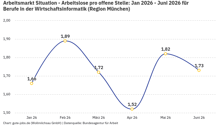 Arbeitsmarkt Situation - Arbeitslose pro offene Stelle: Jan 2026 - Juni 2026 | Für Berufe in der Wirtschaftsinformatik | Region München Arbeitsmarkt Situation - Arbeitslose pro offene Stelle: Jan 2026 - Juni 2026 | Für Berufe in der Wirtschaftsinformatik | Region München