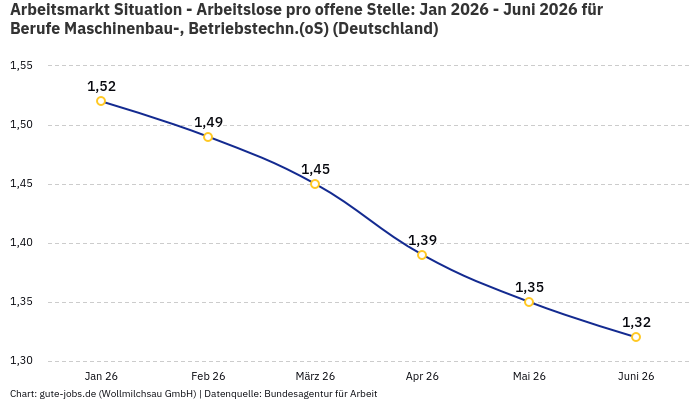Arbeitsmarkt Situation - Arbeitslose pro offene Stelle: Jan 2026 - Juni 2026 | Für Berufe Maschinenbau-, Betriebstechn.(oS) | Bundesland Deutschland