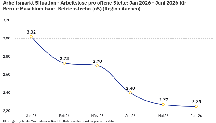 Arbeitsmarkt Situation - Arbeitslose pro offene Stelle: Jan 2026 - Juni 2026 | Für Berufe Maschinenbau-, Betriebstechn.(oS) | Region Aachen Arbeitsmarkt Situation - Arbeitslose pro offene Stelle: Jan 2026 - Juni 2026 | Für Berufe Maschinenbau-, Betriebstechn.(oS) | Region Aachen