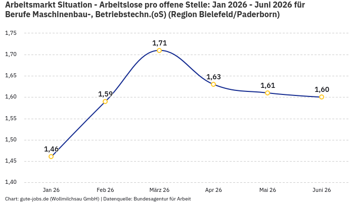 Arbeitsmarkt Situation - Arbeitslose pro offene Stelle: Jan 2026 - Juni 2026 | Für Berufe Maschinenbau-, Betriebstechn.(oS) | Region Bielefeld/Paderborn