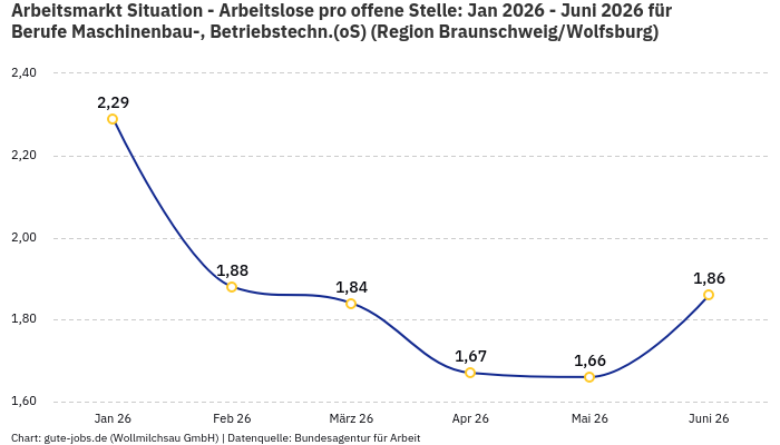 Arbeitsmarkt Situation - Arbeitslose pro offene Stelle: Jan 2026 - Juni 2026 | Für Berufe Maschinenbau-, Betriebstechn.(oS) | Region Braunschweig/Wolfsburg Arbeitsmarkt Situation - Arbeitslose pro offene Stelle: Jan 2026 - Juni 2026 | Für Berufe Maschinenbau-, Betriebstechn.(oS) | Region Braunschweig/Wolfsburg