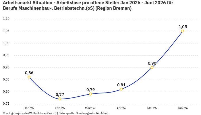 Arbeitsmarkt Situation - Arbeitslose pro offene Stelle: Jan 2026 - Juni 2026 | Für Berufe Maschinenbau-, Betriebstechn.(oS) | Region Bremen