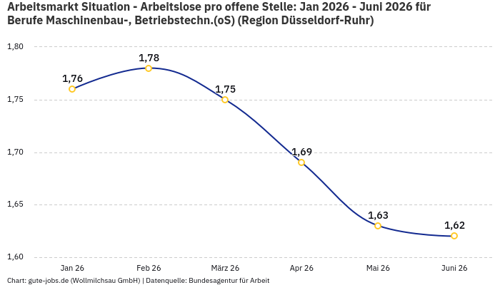 Arbeitsmarkt Situation - Arbeitslose pro offene Stelle: Jan 2026 - Juni 2026 | Für Berufe Maschinenbau-, Betriebstechn.(oS) | Region Düsseldorf-Ruhr Arbeitsmarkt Situation - Arbeitslose pro offene Stelle: Jan 2026 - Juni 2026 | Für Berufe Maschinenbau-, Betriebstechn.(oS) | Region Düsseldorf-Ruhr