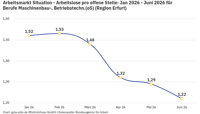 Arbeitsmarkt Situation - Arbeitslose pro offene Stelle: Jan 2026 - Juni 2026 | Für Berufe Maschinenbau-, Betriebstechn.(oS) | Region Erfurt