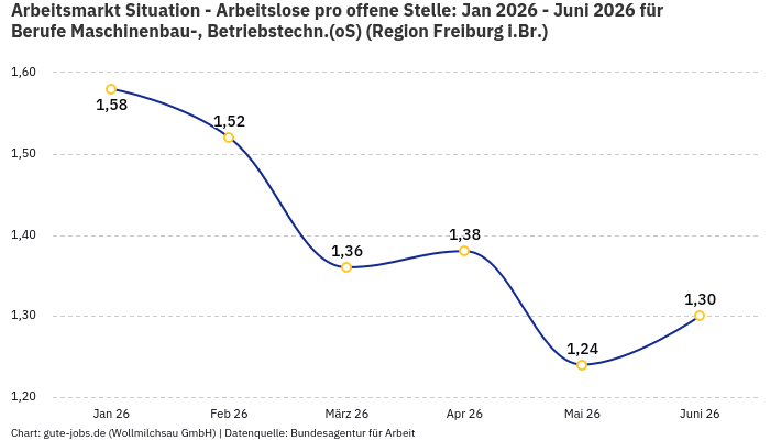 Arbeitsmarkt Situation - Arbeitslose pro offene Stelle: Jan 2026 - Juni 2026 | Für Berufe Maschinenbau-, Betriebstechn.(oS) | Region Freiburg i.Br.
