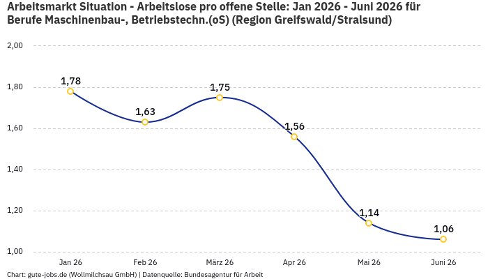 Arbeitsmarkt Situation - Arbeitslose pro offene Stelle: Jan 2026 - Juni 2026 | Für Berufe Maschinenbau-, Betriebstechn.(oS) | Region Greifswald/Stralsund