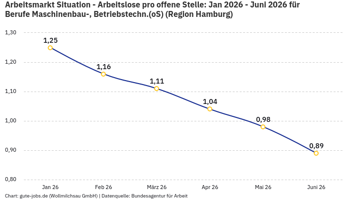 Arbeitsmarkt Situation - Arbeitslose pro offene Stelle: Jan 2026 - Juni 2026 | Für Berufe Maschinenbau-, Betriebstechn.(oS) | Region Hamburg Arbeitsmarkt Situation - Arbeitslose pro offene Stelle: Jan 2026 - Juni 2026 | Für Berufe Maschinenbau-, Betriebstechn.(oS) | Region Hamburg