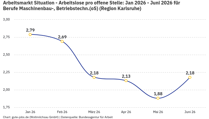 Arbeitsmarkt Situation - Arbeitslose pro offene Stelle: Jan 2026 - Juni 2026 | Für Berufe Maschinenbau-, Betriebstechn.(oS) | Region Karlsruhe