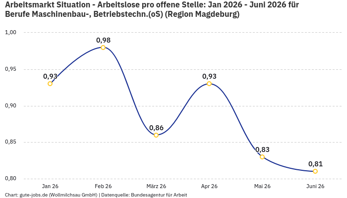 Arbeitsmarkt Situation - Arbeitslose pro offene Stelle: Jan 2026 - Juni 2026 | Für Berufe Maschinenbau-, Betriebstechn.(oS) | Region Magdeburg