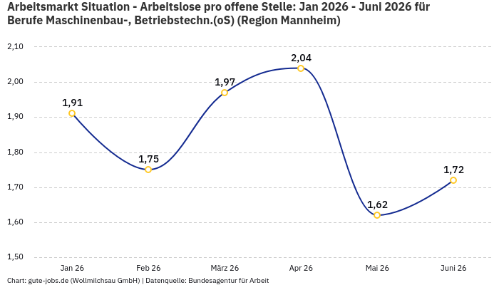 Arbeitsmarkt Situation - Arbeitslose pro offene Stelle: Jan 2026 - Juni 2026 | Für Berufe Maschinenbau-, Betriebstechn.(oS) | Region Mannheim Arbeitsmarkt Situation - Arbeitslose pro offene Stelle: Jan 2026 - Juni 2026 | Für Berufe Maschinenbau-, Betriebstechn.(oS) | Region Mannheim