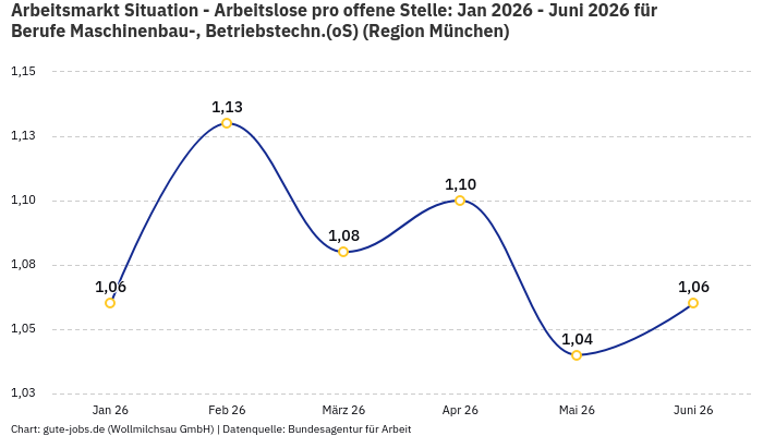 Arbeitsmarkt Situation - Arbeitslose pro offene Stelle: Jan 2026 - Juni 2026 | Für Berufe Maschinenbau-, Betriebstechn.(oS) | Region München Arbeitsmarkt Situation - Arbeitslose pro offene Stelle: Jan 2026 - Juni 2026 | Für Berufe Maschinenbau-, Betriebstechn.(oS) | Region München