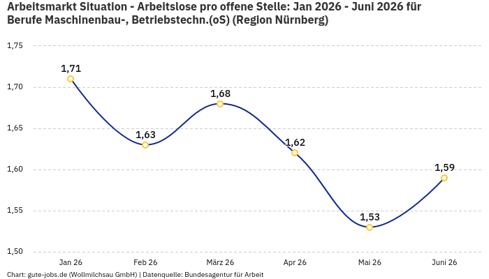 Arbeitsmarkt Situation - Arbeitslose pro offene Stelle: Jan 2026 - Juni 2026 | Für Berufe Maschinenbau-, Betriebstechn.(oS) | Region Nürnberg