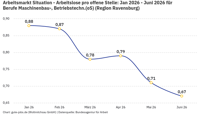 Arbeitsmarkt Situation - Arbeitslose pro offene Stelle: Jan 2026 - Juni 2026 | Für Berufe Maschinenbau-, Betriebstechn.(oS) | Region Ravensburg Arbeitsmarkt Situation - Arbeitslose pro offene Stelle: Jan 2026 - Juni 2026 | Für Berufe Maschinenbau-, Betriebstechn.(oS) | Region Ravensburg