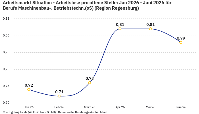 Arbeitsmarkt Situation - Arbeitslose pro offene Stelle: Jan 2026 - Juni 2026 | Für Berufe Maschinenbau-, Betriebstechn.(oS) | Region Regensburg