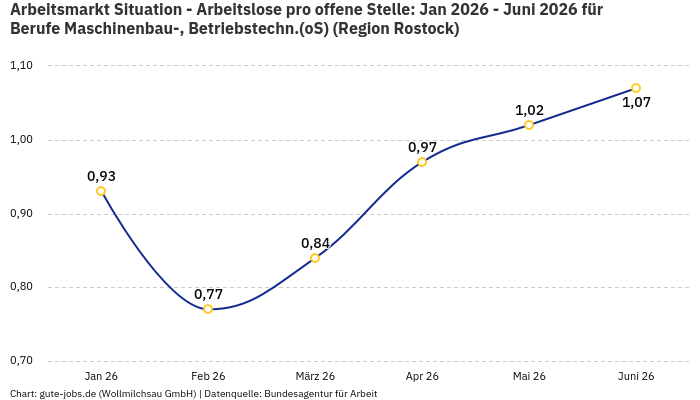 Arbeitsmarkt Situation - Arbeitslose pro offene Stelle: Jan 2026 - Juni 2026 | Für Berufe Maschinenbau-, Betriebstechn.(oS) | Region Rostock Arbeitsmarkt Situation - Arbeitslose pro offene Stelle: Jan 2026 - Juni 2026 | Für Berufe Maschinenbau-, Betriebstechn.(oS) | Region Rostock