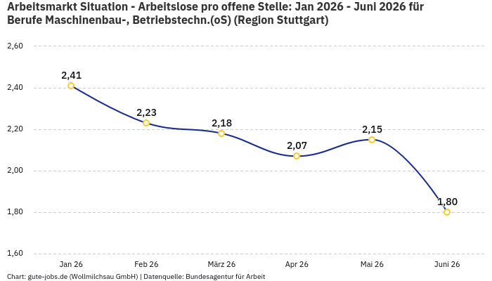 Arbeitsmarkt Situation - Arbeitslose pro offene Stelle: Jan 2026 - Juni 2026 | Für Berufe Maschinenbau-, Betriebstechn.(oS) | Region Stuttgart Arbeitsmarkt Situation - Arbeitslose pro offene Stelle: Jan 2026 - Juni 2026 | Für Berufe Maschinenbau-, Betriebstechn.(oS) | Region Stuttgart