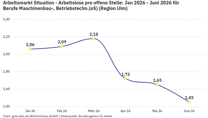 Arbeitsmarkt Situation - Arbeitslose pro offene Stelle: Jan 2026 - Juni 2026 | Für Berufe Maschinenbau-, Betriebstechn.(oS) | Region Ulm Arbeitsmarkt Situation - Arbeitslose pro offene Stelle: Jan 2026 - Juni 2026 | Für Berufe Maschinenbau-, Betriebstechn.(oS) | Region Ulm