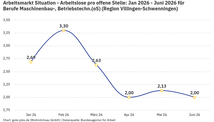 Arbeitsmarkt Situation - Arbeitslose pro offene Stelle: Jan 2026 - Juni 2026 | Für Berufe Maschinenbau-, Betriebstechn.(oS) | Region Villingen-Schwenningen