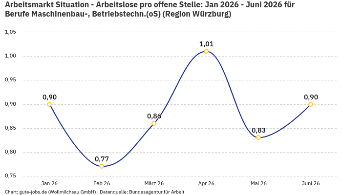 Arbeitsmarkt Situation - Arbeitslose pro offene Stelle: Jan 2026 - Juni 2026 | Für Berufe Maschinenbau-, Betriebstechn.(oS) | Region Würzburg Arbeitsmarkt Situation - Arbeitslose pro offene Stelle: Jan 2026 - Juni 2026 | Für Berufe Maschinenbau-, Betriebstechn.(oS) | Region Würzburg