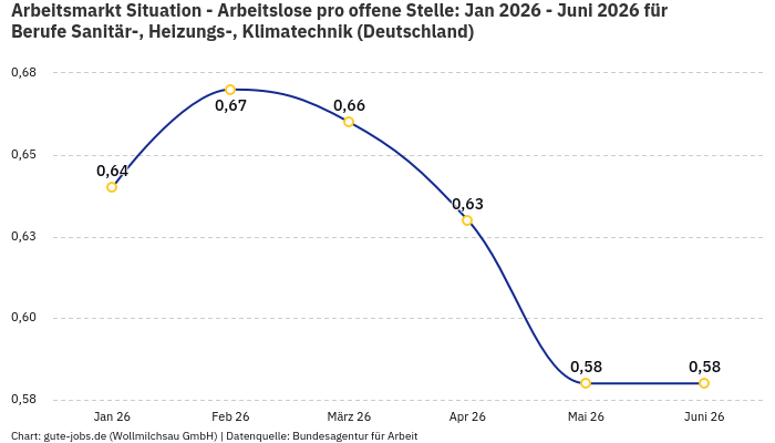 Arbeitsmarkt Situation - Arbeitslose pro offene Stelle: Jan 2026 - Juni 2026 | Für Berufe Sanitär-, Heizungs-, Klimatechnik | Bundesland Deutschland Arbeitsmarkt Situation - Arbeitslose pro offene Stelle: Jan 2026 - Juni 2026 | Für Berufe Sanitär-, Heizungs-, Klimatechnik | Bundesland Deutschland