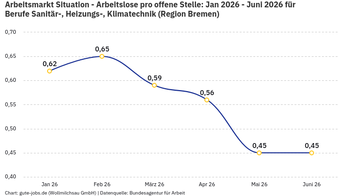 Arbeitsmarkt Situation - Arbeitslose pro offene Stelle: Jan 2026 - Juni 2026 | Für Berufe Sanitär-, Heizungs-, Klimatechnik | Region Bremen