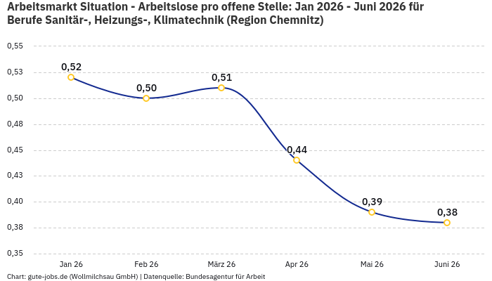 Arbeitsmarkt Situation - Arbeitslose pro offene Stelle: Jan 2026 - Juni 2026 | Für Berufe Sanitär-, Heizungs-, Klimatechnik | Region Chemnitz