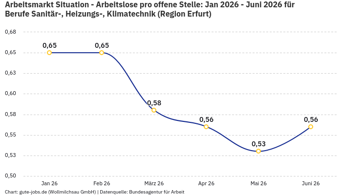Arbeitsmarkt Situation - Arbeitslose pro offene Stelle: Jan 2026 - Juni 2026 | Für Berufe Sanitär-, Heizungs-, Klimatechnik | Region Erfurt