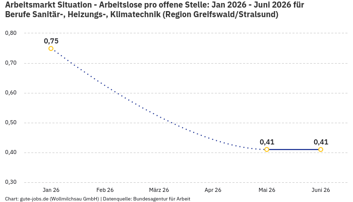 Arbeitsmarkt Situation - Arbeitslose pro offene Stelle: Jan 2026 - Juni 2026 | Für Berufe Sanitär-, Heizungs-, Klimatechnik | Region Greifswald/Stralsund