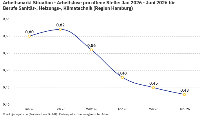 Arbeitsmarkt Situation - Arbeitslose pro offene Stelle: Jan 2026 - Juni 2026 | Für Berufe Sanitär-, Heizungs-, Klimatechnik | Region Hamburg Arbeitsmarkt Situation - Arbeitslose pro offene Stelle: Jan 2026 - Juni 2026 | Für Berufe Sanitär-, Heizungs-, Klimatechnik | Region Hamburg
