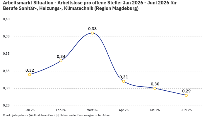Arbeitsmarkt Situation - Arbeitslose pro offene Stelle: Jan 2026 - Juni 2026 | Für Berufe Sanitär-, Heizungs-, Klimatechnik | Region Magdeburg