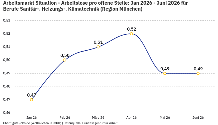Arbeitsmarkt Situation - Arbeitslose pro offene Stelle: Jan 2026 - Juni 2026 | Für Berufe Sanitär-, Heizungs-, Klimatechnik | Region München